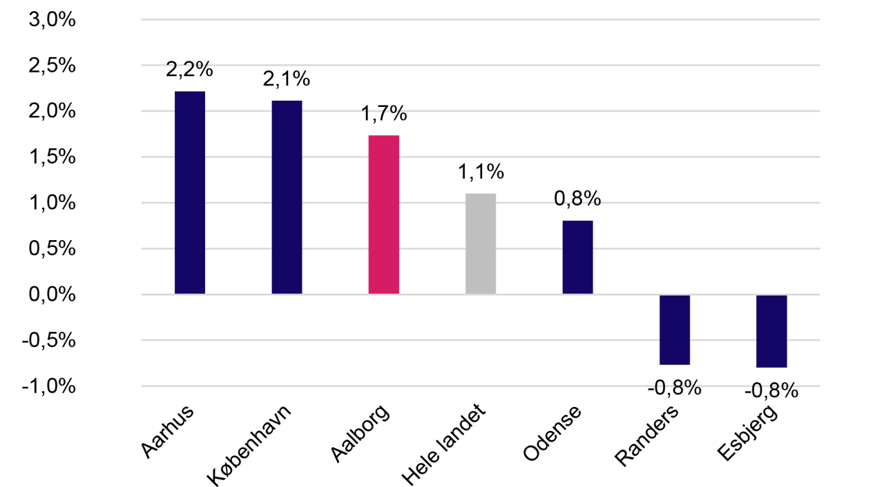 Udvikling i antal jobs i store kommuner 2. kvartal 2024 - 2. kvartal 2025