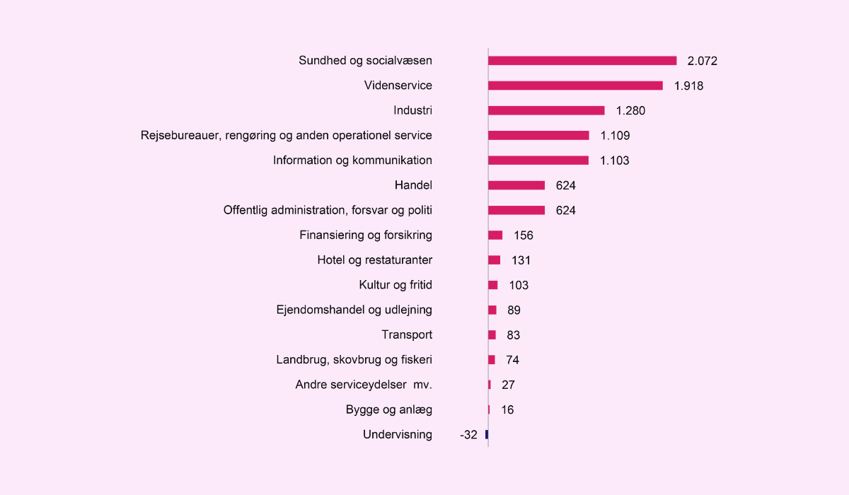 Udvikling I Antal Job Fordelt Efter Branche