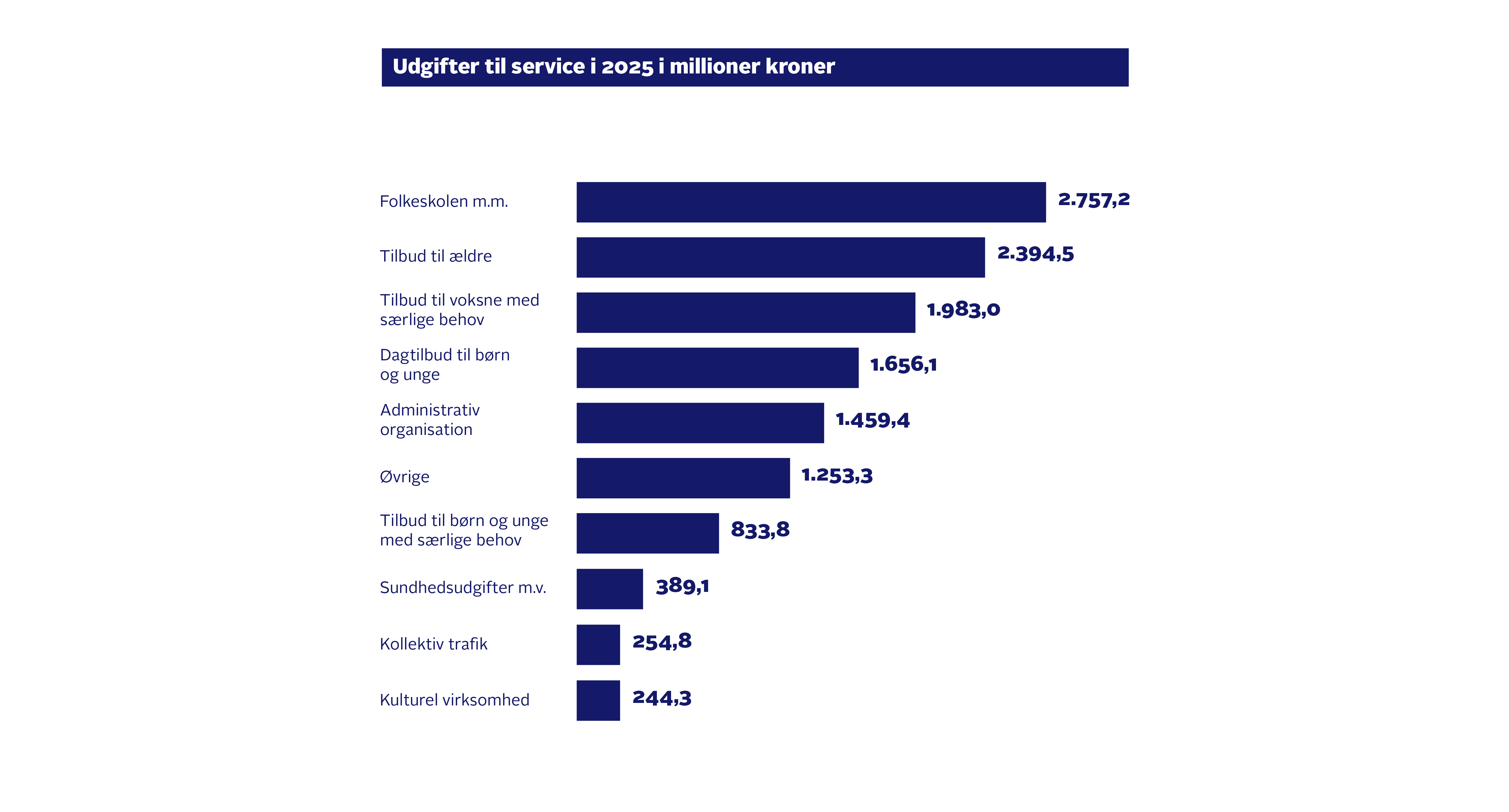 Udgifter til service i 2025 i mio. kroner: Folkeskolen m.m.: 2.757,2. Tilbud til ældre: 2.394,5. Tilbud til voksne med særlige behov: 1.983,0. Dagtilbud til børn og unge: 1.656,1. Administrativ organisation (inkl myndighedsopgaver): 1.459,4. Øvrige: 1.253,3. Tilbud til børn og unge med særlige behov: 833,8. Sundhedsudgifter m.v.: 389,1. Kollektiv trafik: 254,8. Kulturel virksomhed: 244,3. I alt: 13.225,5