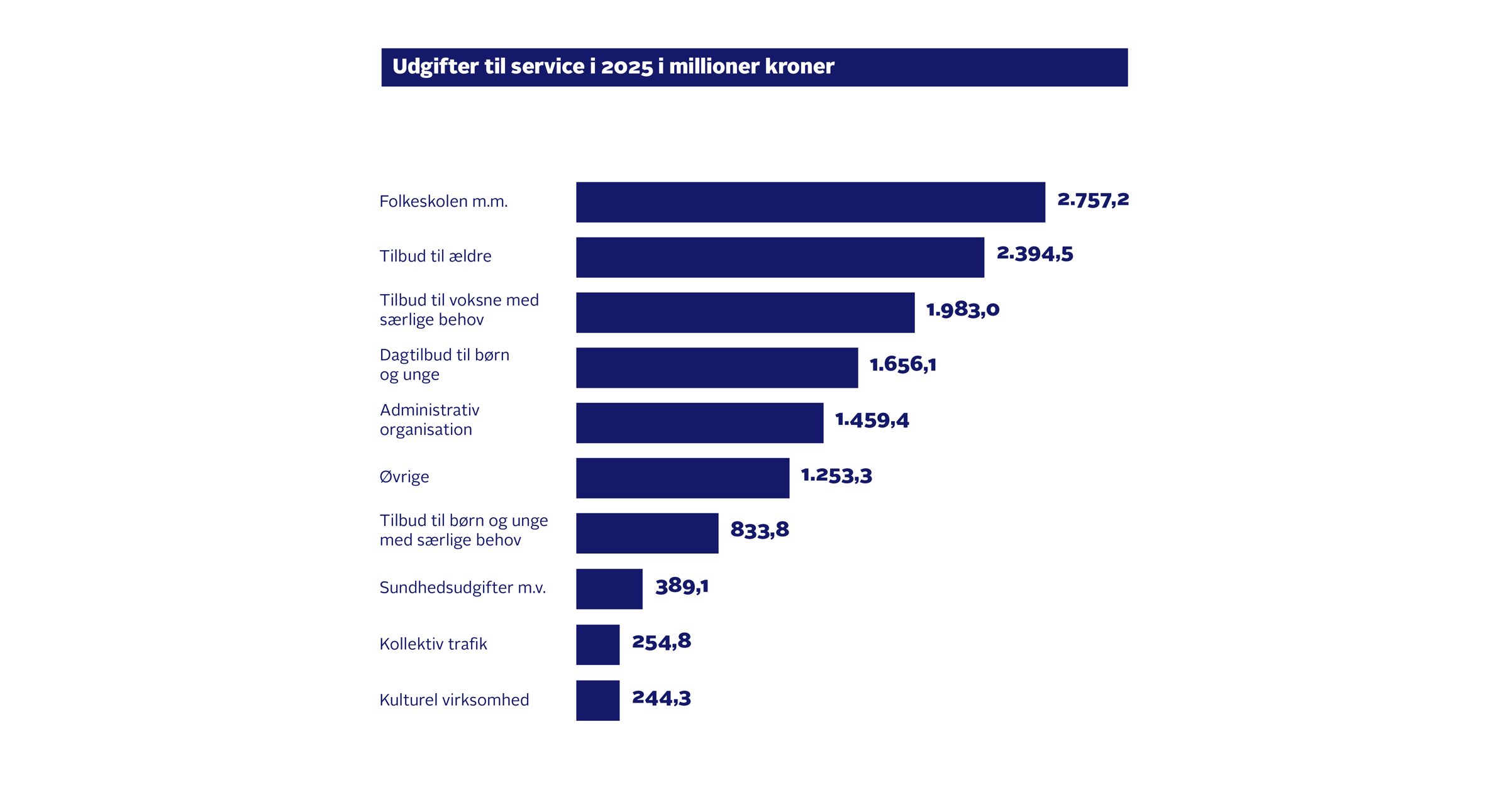 Udgifter til service i 2025 i mio. kroner: Folkeskolen m.m.: 2.757,2. Tilbud til ældre: 2.394,5. Tilbud til voksne med særlige behov: 1.983,0. Dagtilbud til børn og unge: 1.656,1. Administrativ organisation (inkl myndighedsopgaver): 1.459,4. Øvrige: 1.253,3. Tilbud til børn og unge med særlige behov: 833,8. Sundhedsudgifter m.v.: 389,1. Kollektiv trafik: 254,8. Kulturel virksomhed: 244,3. I alt: 13.225,5