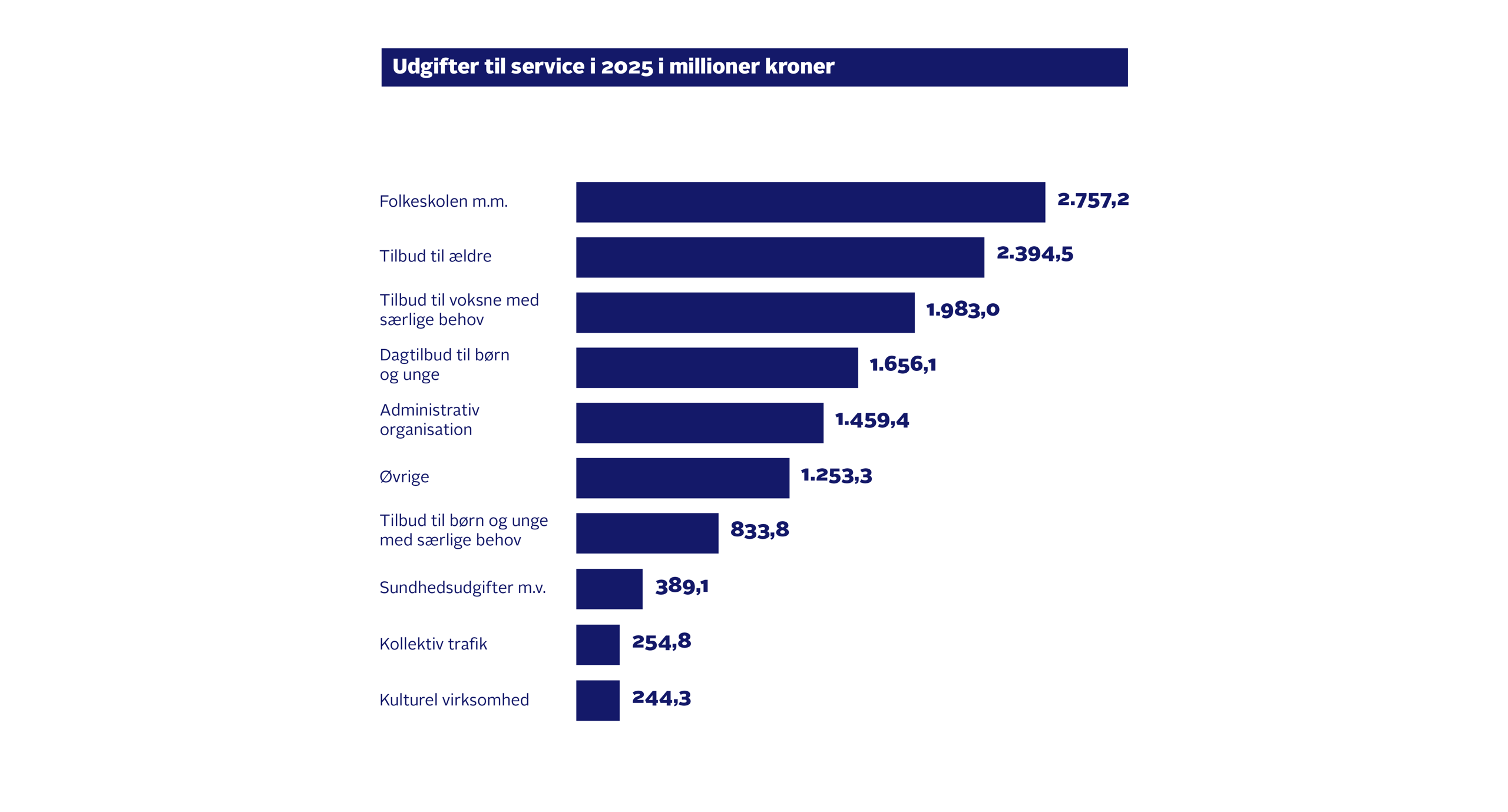 Udgifter til service i 2025 i mio. kroner: Folkeskolen m.m.: 2.757,2. Tilbud til ældre: 2.394,5. Tilbud til voksne med særlige behov: 1.983,0. Dagtilbud til børn og unge: 1.656,1. Administrativ organisation (inkl myndighedsopgaver): 1.459,4. Øvrige: 1.253,3. Tilbud til børn og unge med særlige behov: 833,8. Sundhedsudgifter m.v.: 389,1. Kollektiv trafik: 254,8. Kulturel virksomhed: 244,3. I alt: 13.225,5