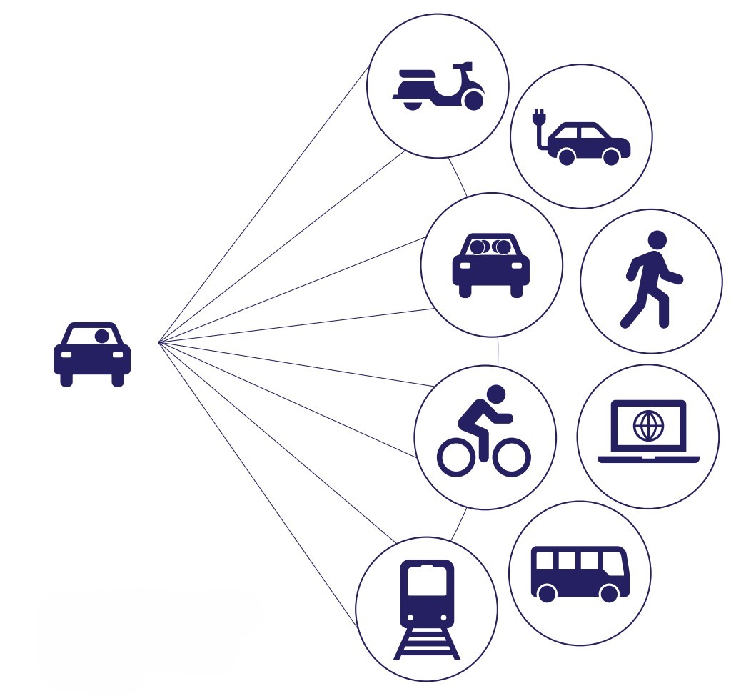 Bæredygtig mobilitet er mange ting, og skiftet til elbil er blot en af flere måder, hvorpå mobiliteten kan blive mere bæredygtig. Bus, tog, cykel med mere er også bæredygtige alternativer til bilen.