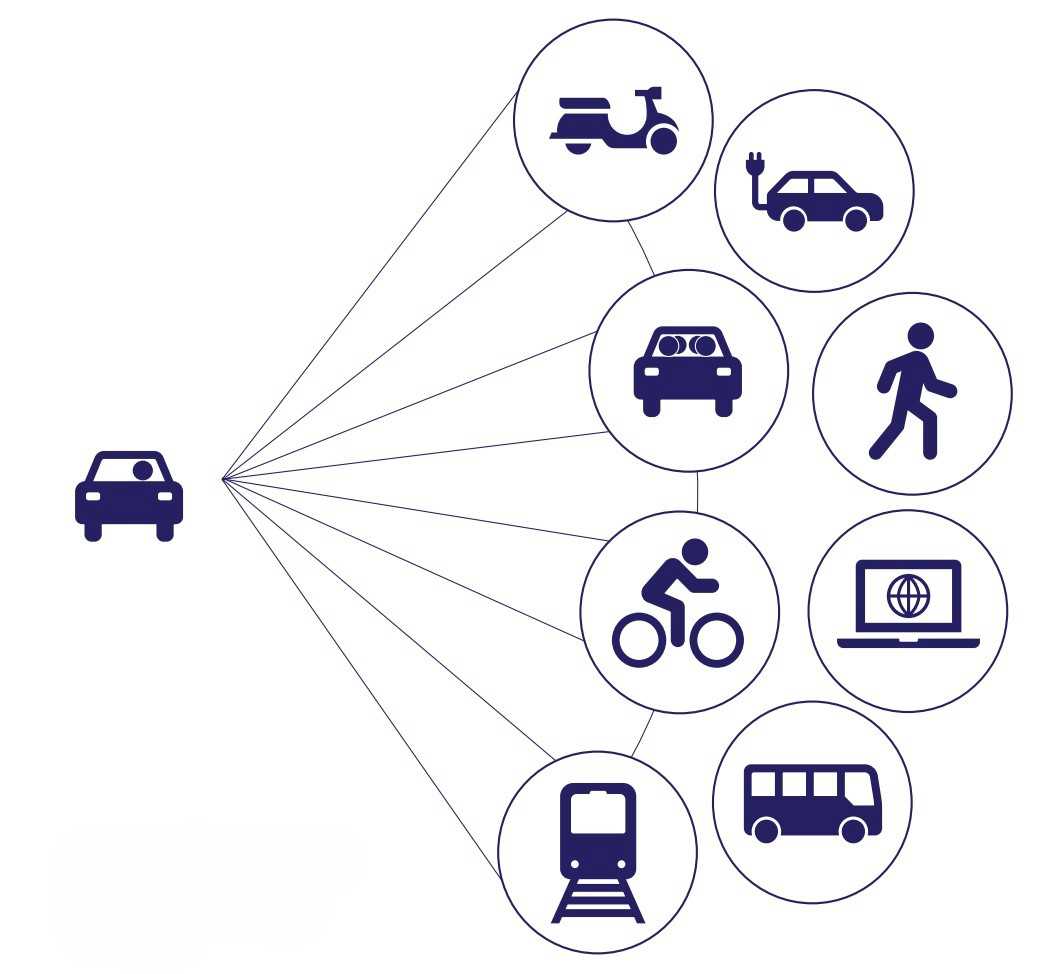 Bæredygtig mobilitet er mange ting, og skiftet til elbil er blot en af flere måder, hvorpå mobiliteten kan blive mere bæredygtig. Bus, tog, cykel med mere er også bæredygtige alternativer til bilen.