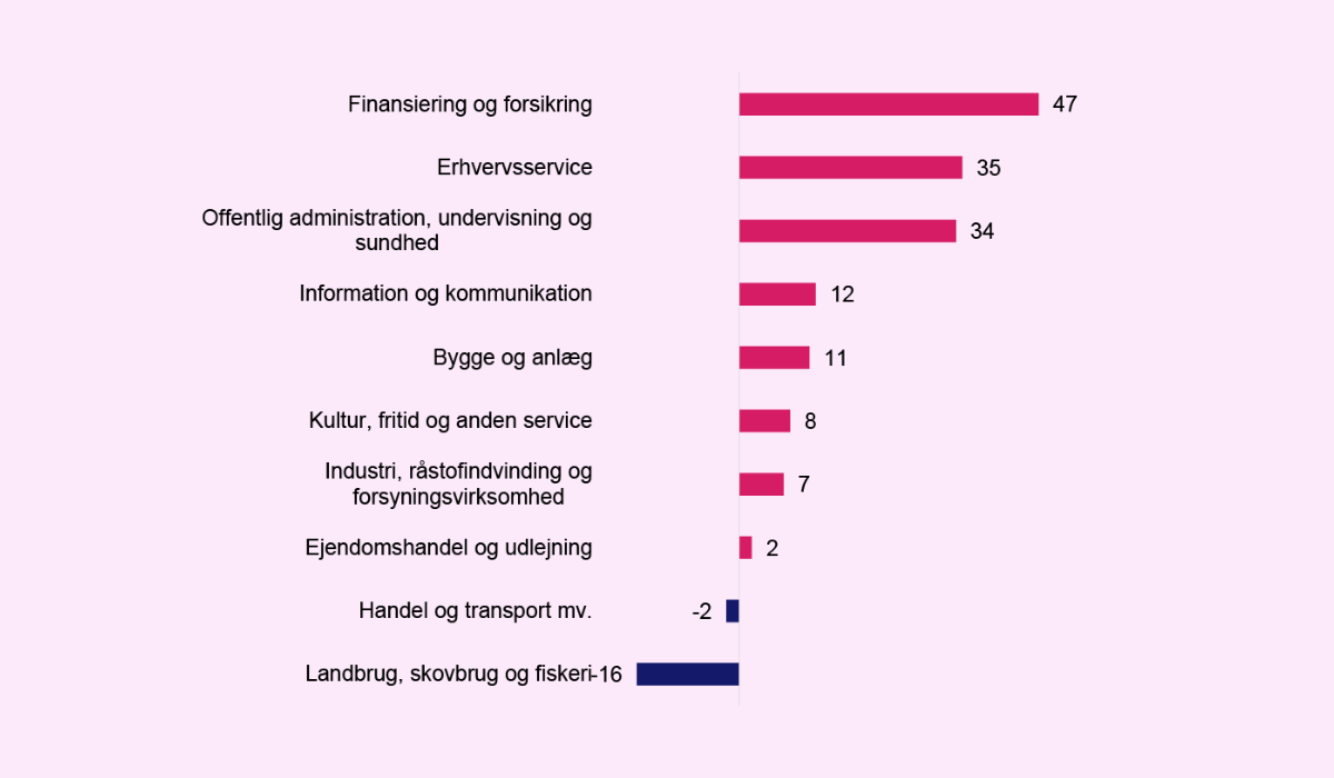 Antal nye virksomheder fordelt på brancher