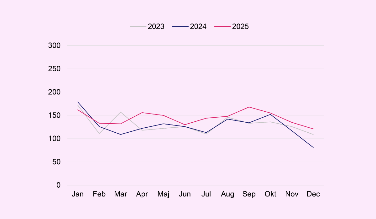 Udvikling 2023-2025 nye CVR-numre
