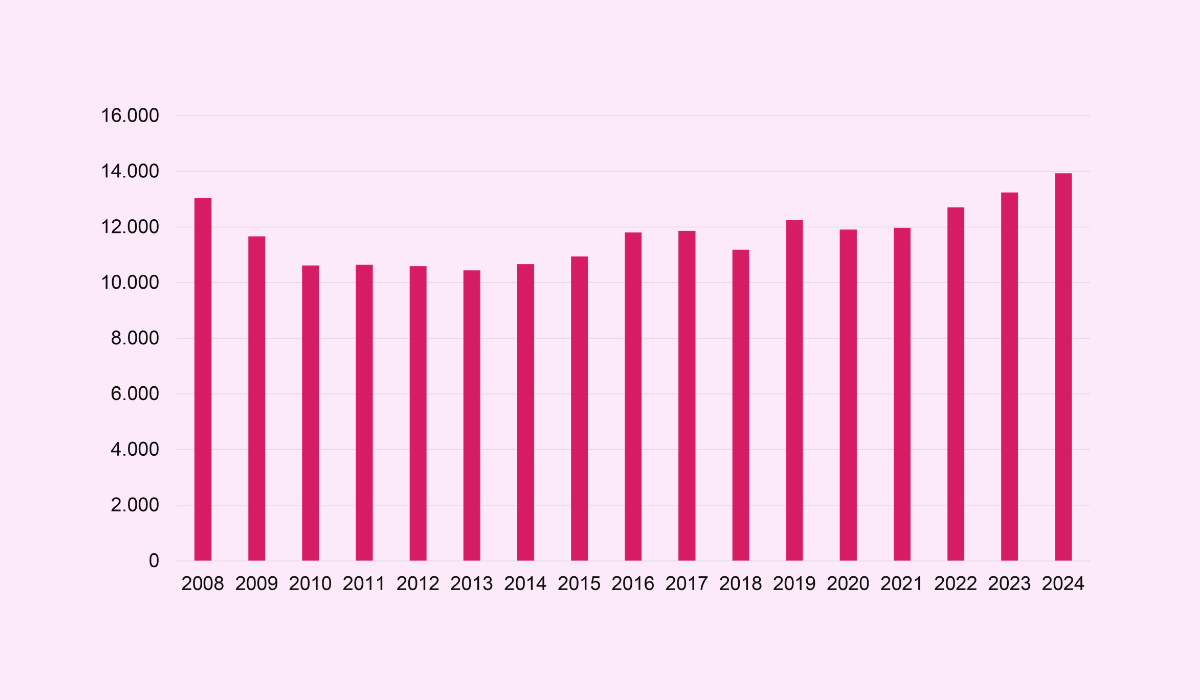 Udvikling i industrijob 2008-2024
