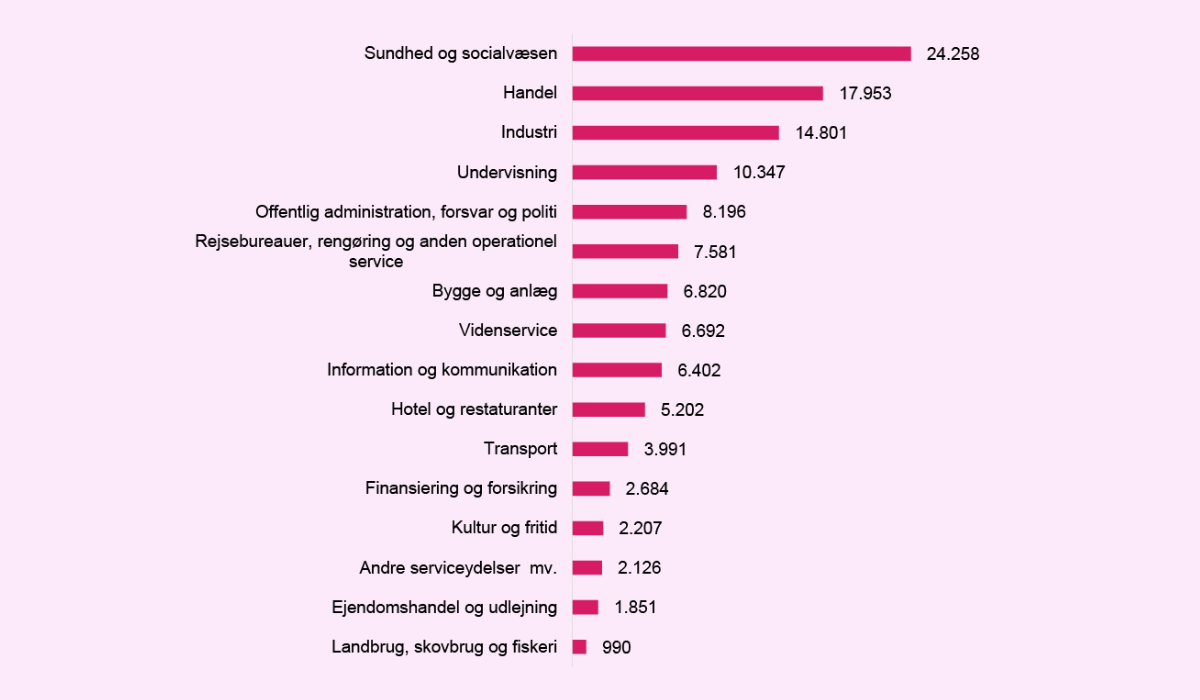 Jobs i alt fordelt på brancher 2025
