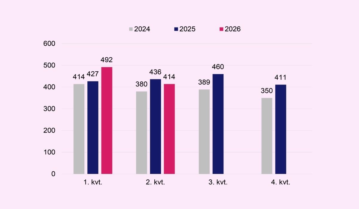 Udvikling i nye CVR-numre i Aalborg