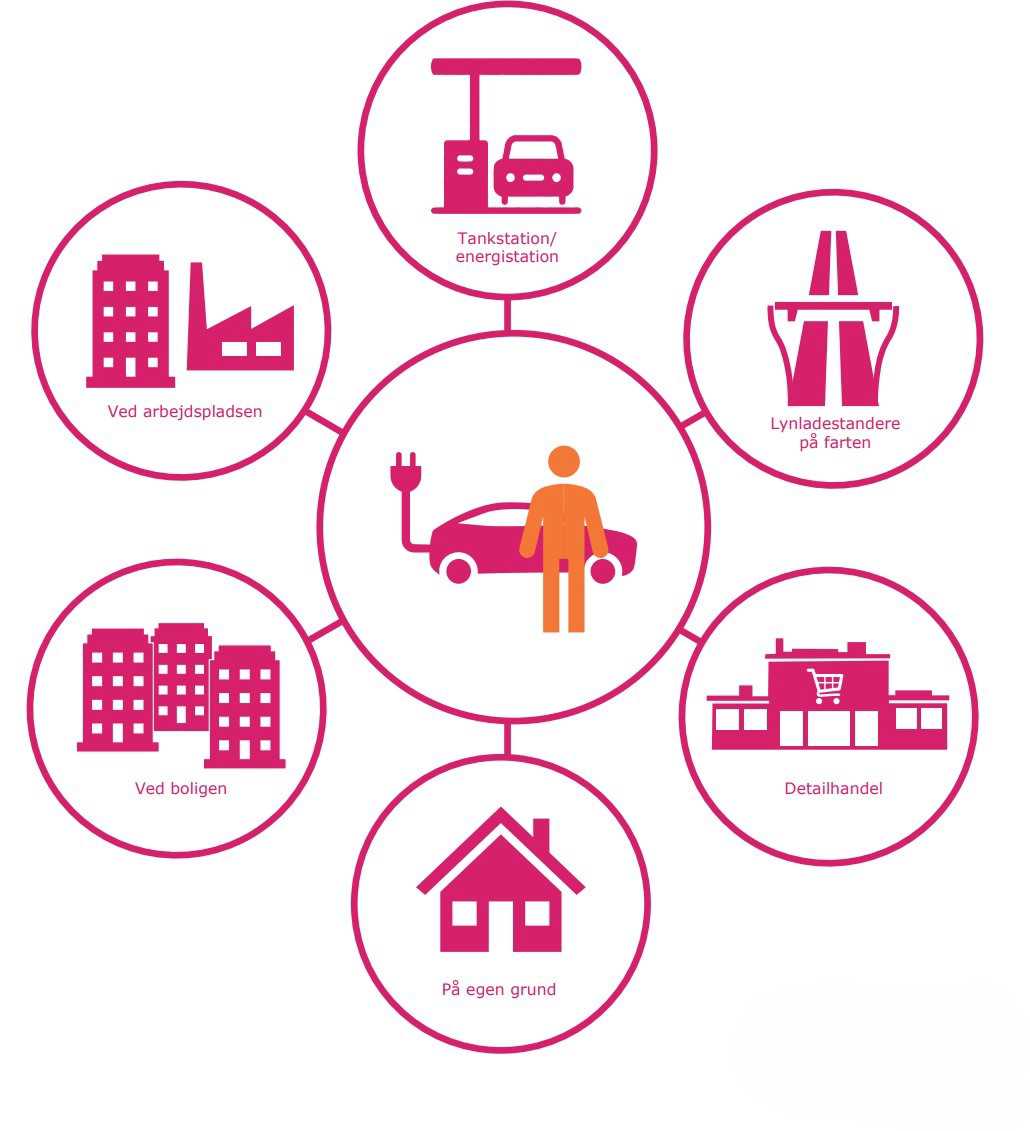 Elbilisten kan få opfyldt sit ladebehov på en lang række forskellige lokaliteter. For eksempel på arbejdspladsen, på tankstationen ved detailhandel med mere.