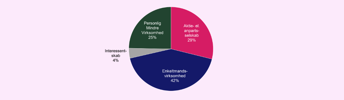 Nye virksomheder fordelt på selskabsformer