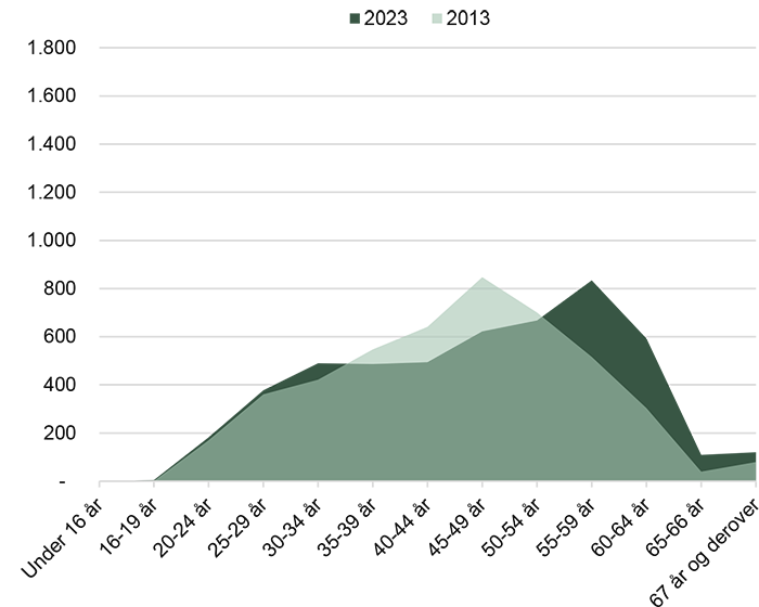 Aldersfordeling for erhvervsfagligt uddannede Aalborgensere i industrien