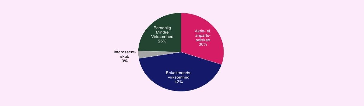 Nye CVR-numre i Aalborg efter virksomhedsform