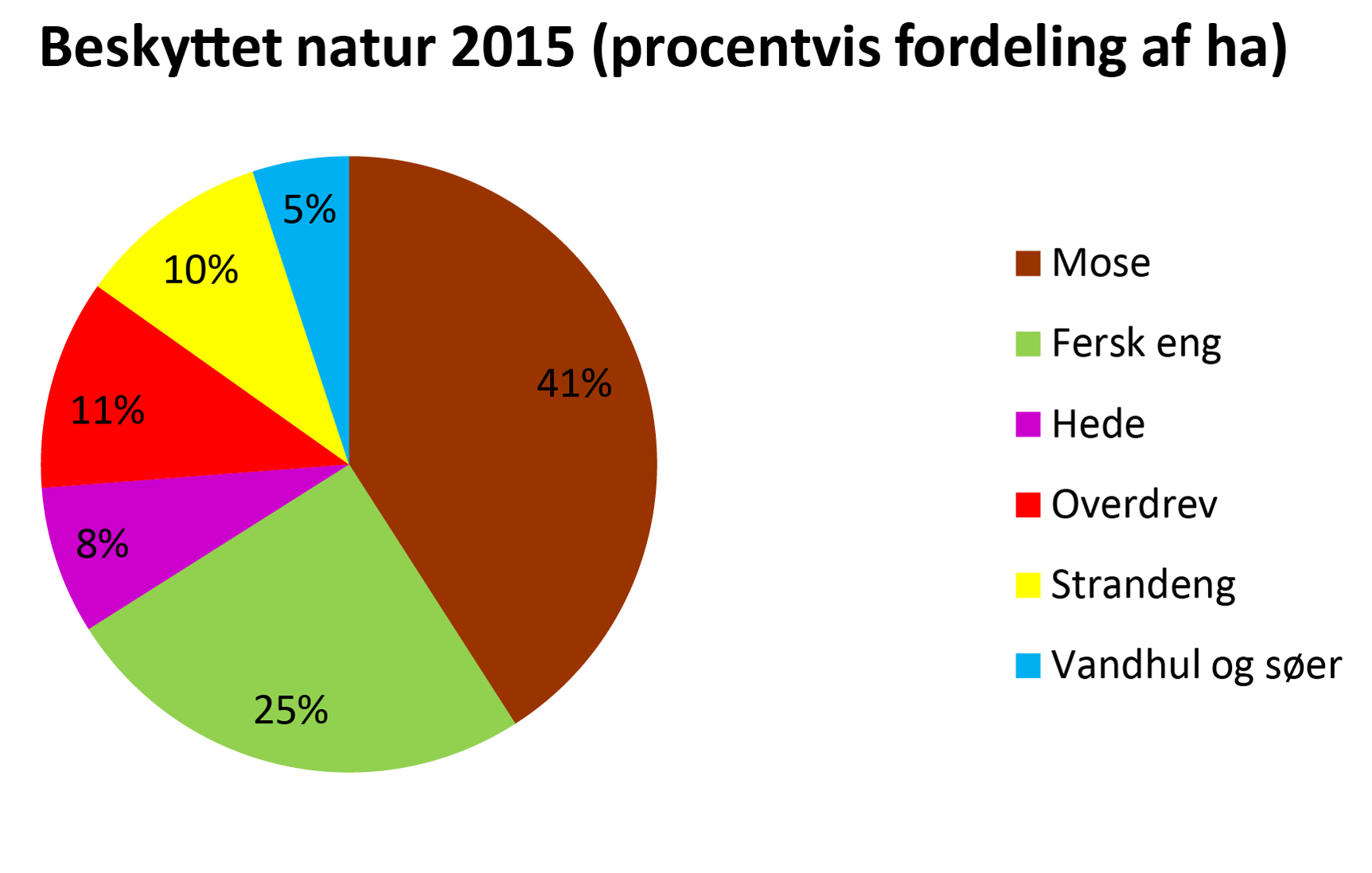 Diagram over kortlagt natur fordelt på de 6 beskyttede naturtyper.