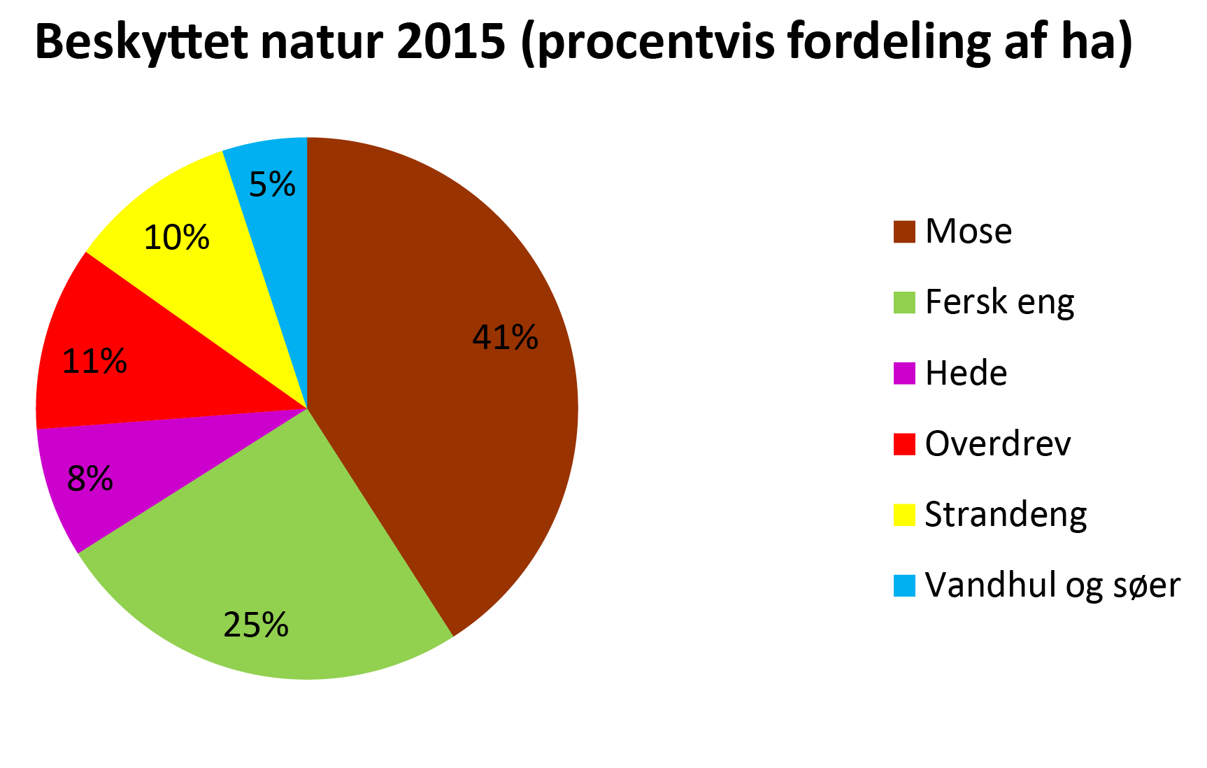 Diagram over kortlagt natur fordelt på de 6 beskyttede naturtyper.