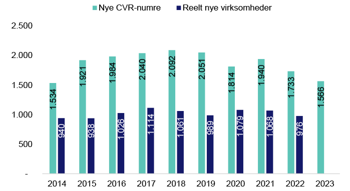 Antal nye CVR og reelt nye virksomheder 2014 2022