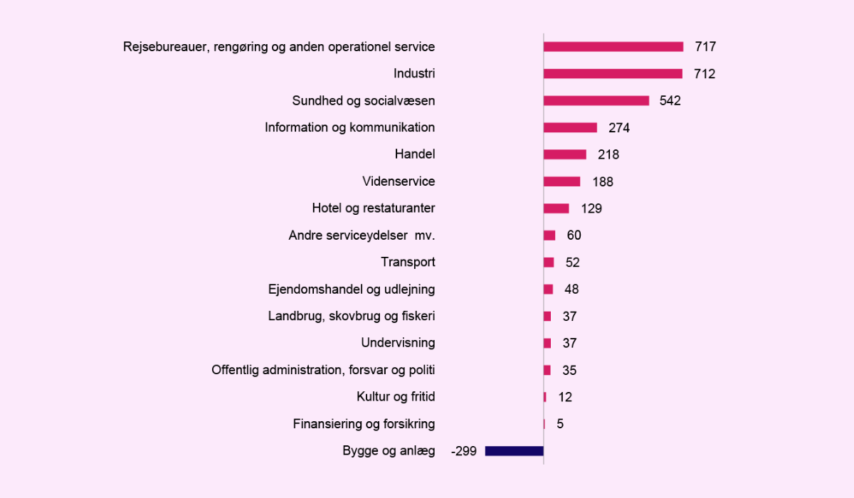 Udvikling i jobs branchefordelt 2024-2025