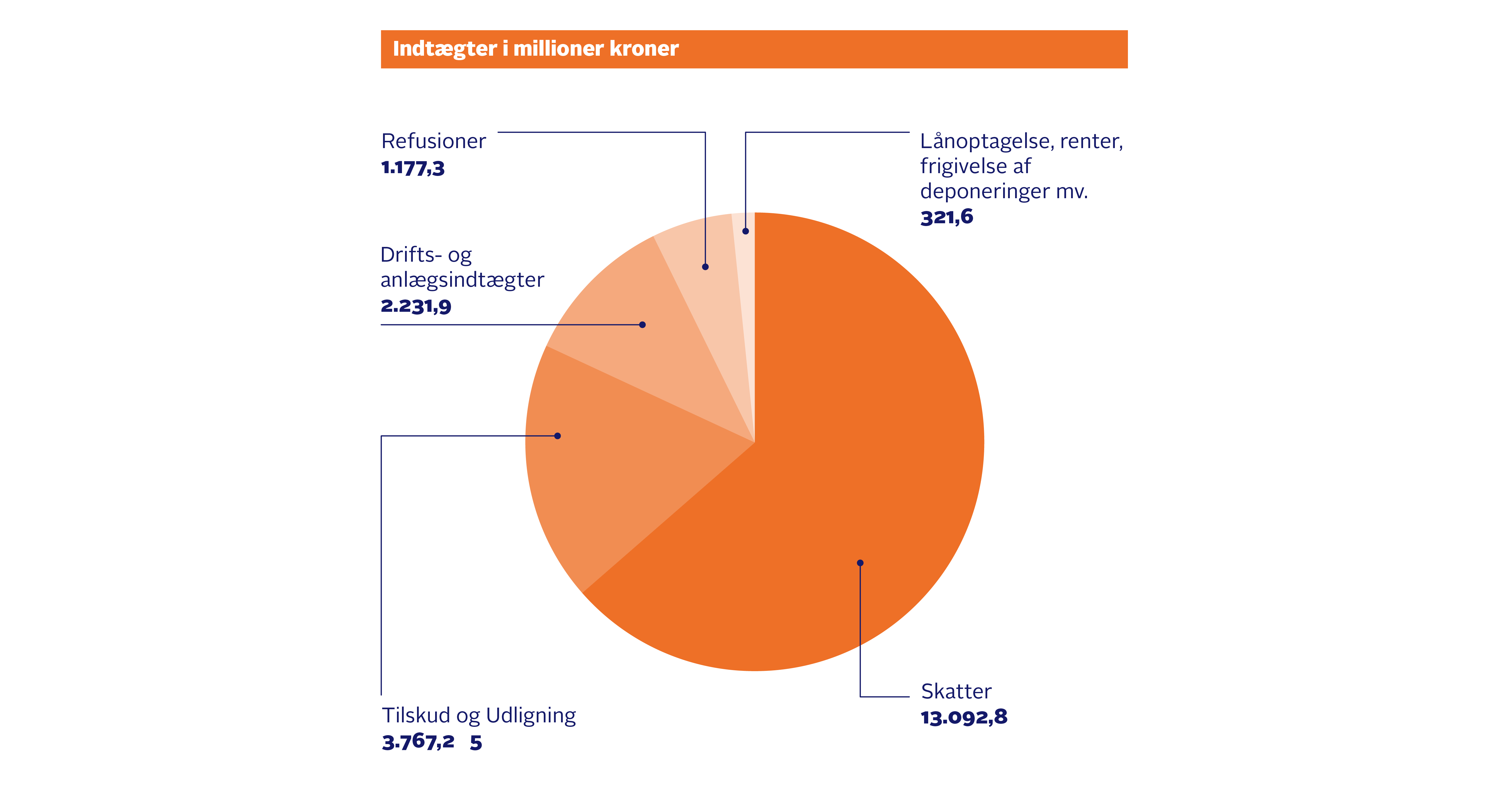 Indtægter i millioner: Skatter: 13.092,8 Tilskud og Udligning: 3.767,2 Drifts- og anlægsindtægter 2.231,9 Refusioner: 1.177,3 Lånoptagelse, renter, frigivelse af deponeringer mv.: 321,6 I alt: 20.590,8