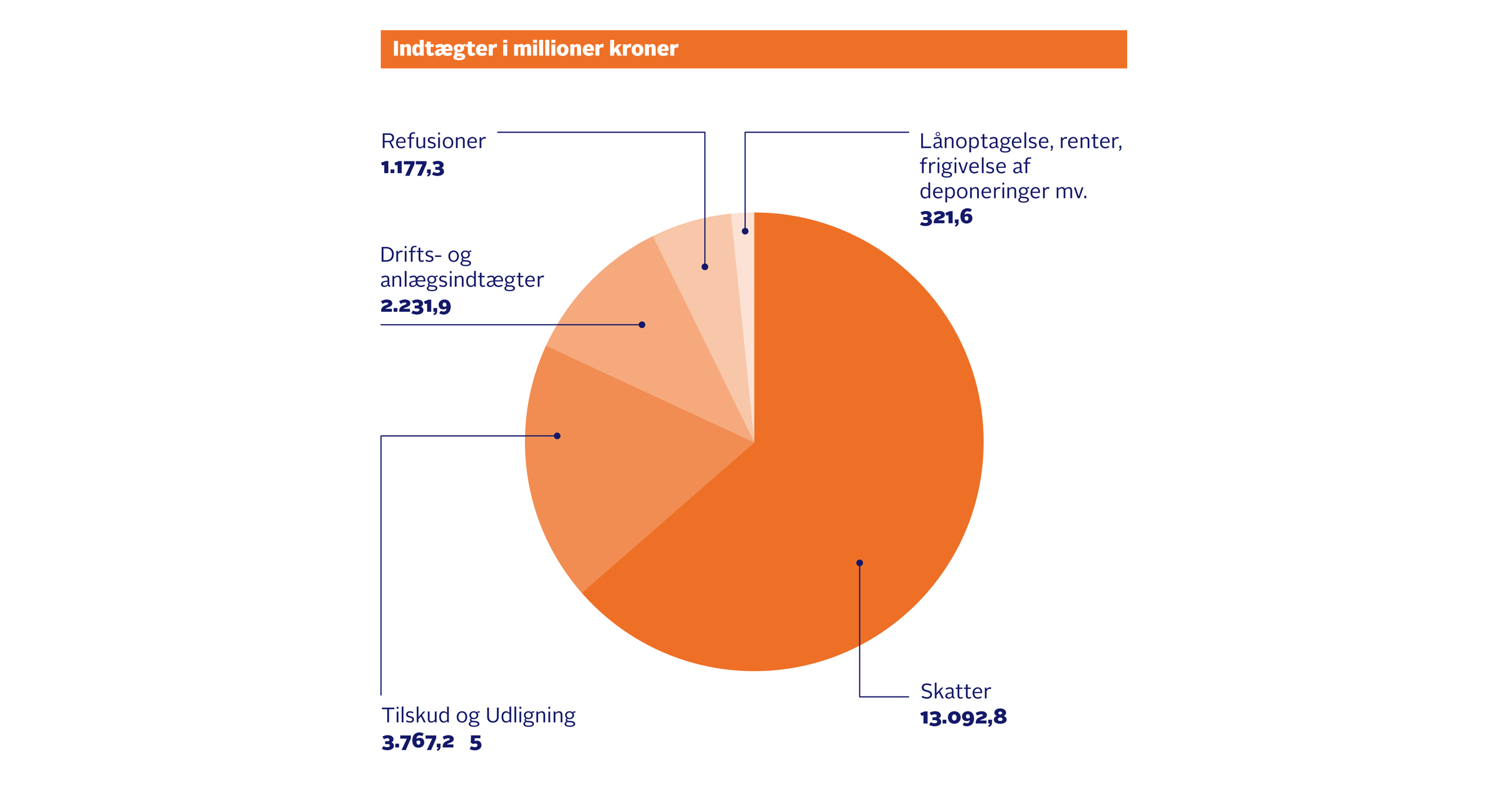 Indtægter i millioner: Skatter: 13.092,8 Tilskud og Udligning: 3.767,2 Drifts- og anlægsindtægter 2.231,9 Refusioner: 1.177,3 Lånoptagelse, renter, frigivelse af deponeringer mv.: 321,6 I alt: 20.590,8