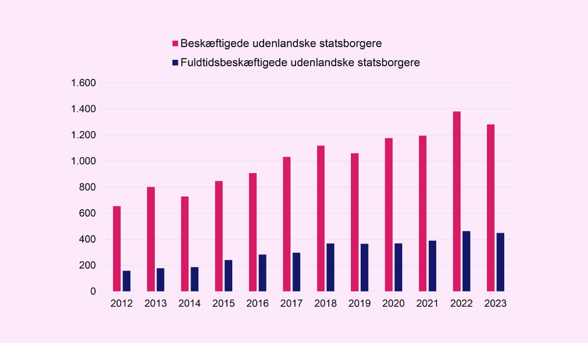 Udenlandske statsborgere i bygge– og anlægsbranchen 2012-2023