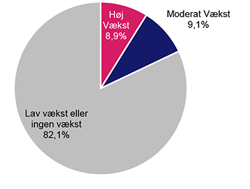 Antal vækstvirksomheder i Aalborg 3 år efter etablering i 2019