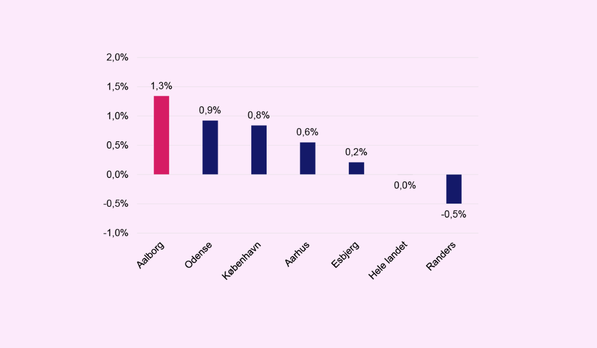 Vækst i antal virksomheder sammenlignet med andre store kommuner
