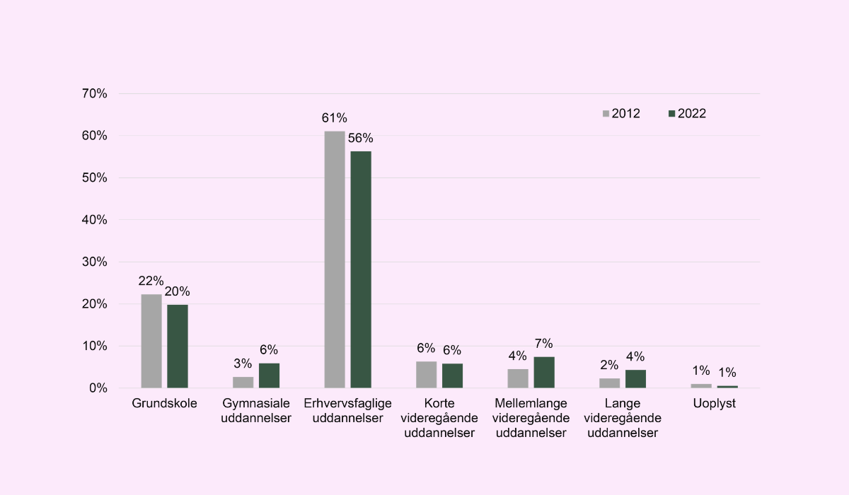 Beskæftigede indenfor bygge og anlæg, udvikling mht. uddannelse