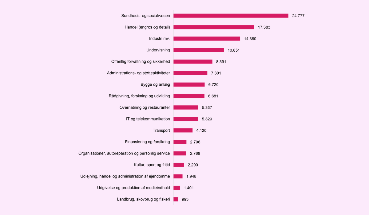 Jobs fordelt på brancher 2. kvartal 2026