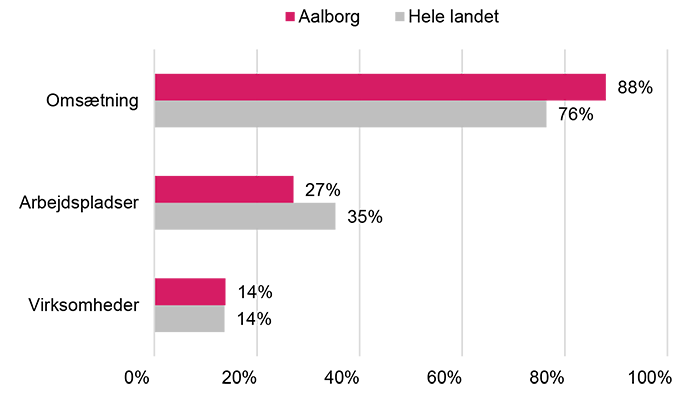 Eksportvirksomhedernes betydning i Aalborg