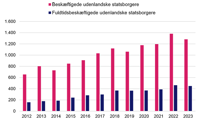 Udenlandske statsborgere i bygge og anlægsbranchen i Aalborg 2012 2023
