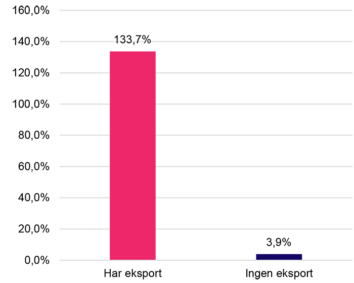 Udvikling i eksportvirksomhedernes omsætning 2017-2021