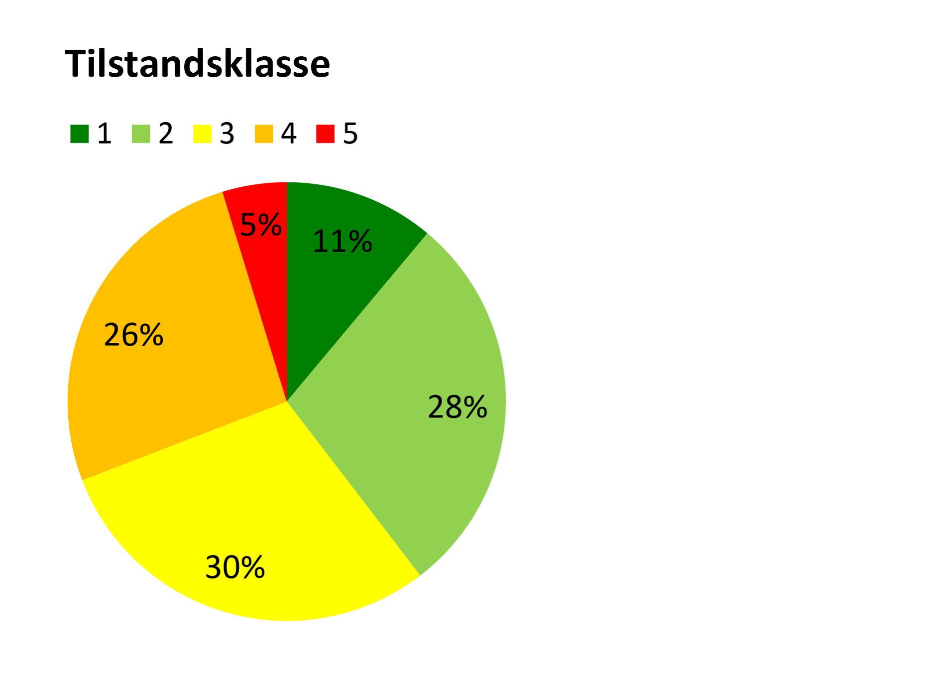 Diagram over naturtilstandsklasse af de kortlagte arealer.