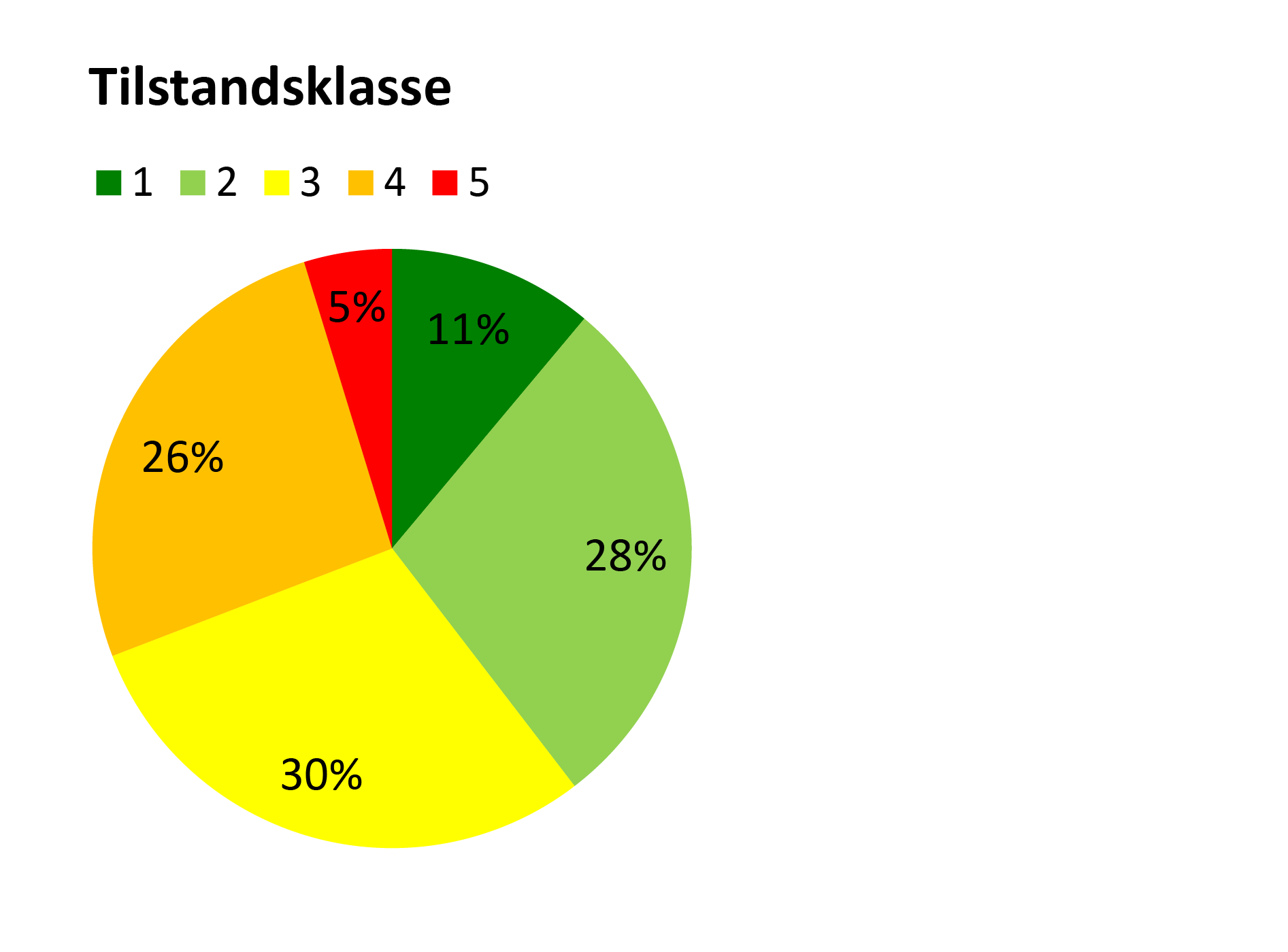 Diagram over naturtilstandsklasse af de kortlagte arealer.