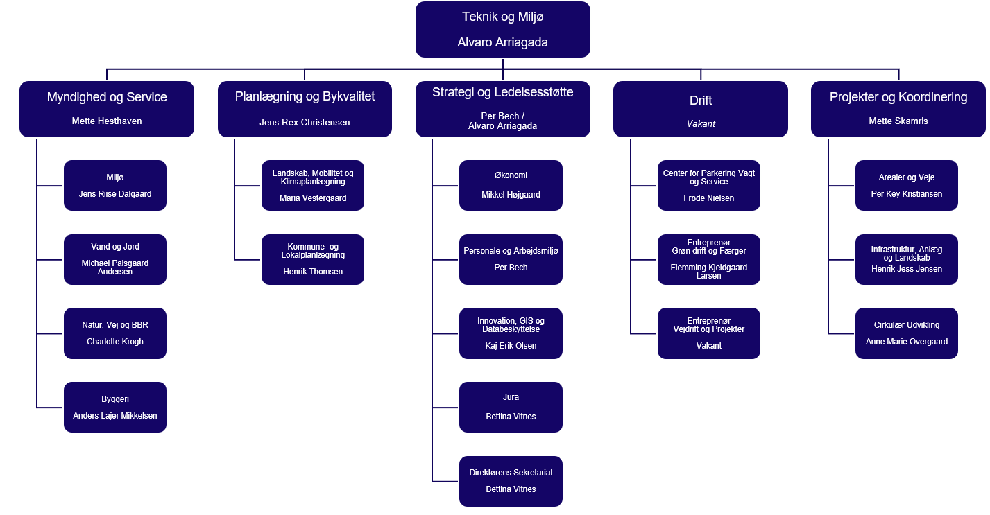 Organisationsdiagram for Teknik og Miljø