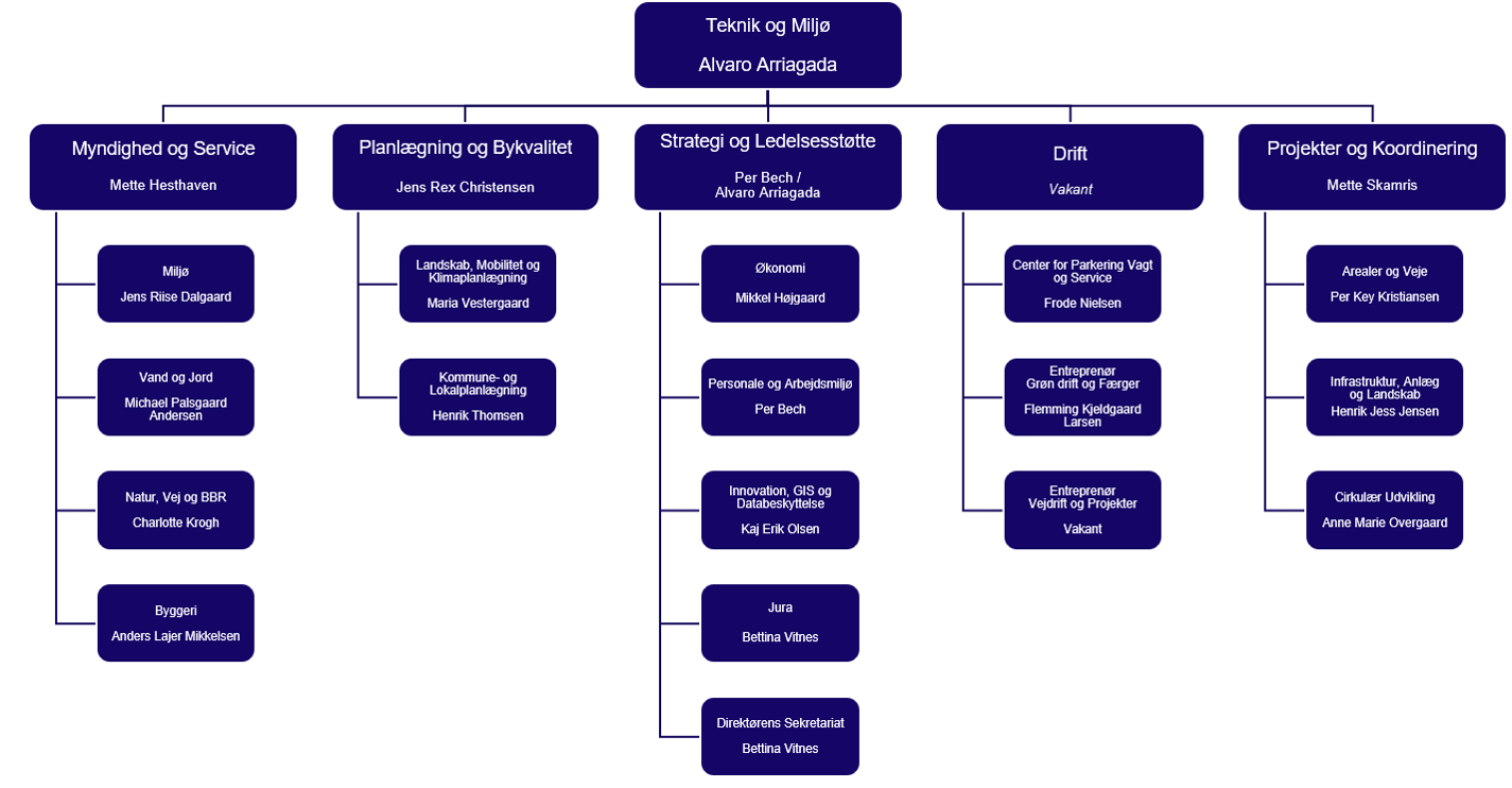 Organisationsdiagram for Teknik og Miljø