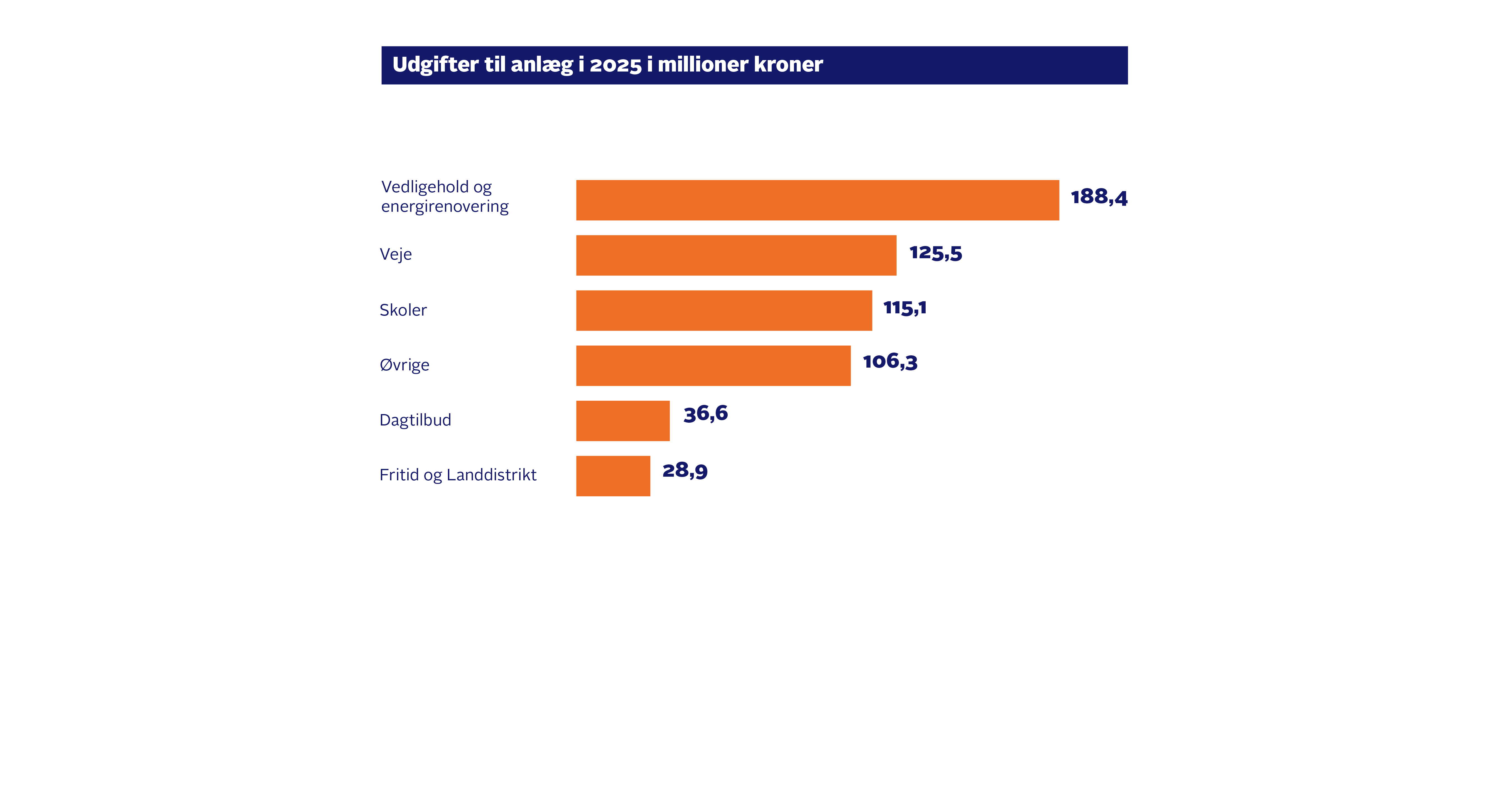 Vedligehold og energirenovering:188,4. Veje: 125,5. Skoler: 115,1. Øvrige: 106,3. Dagtilbud: 36,6. Fritid og Landdistrikt: 28,9. I alt: 600,8
