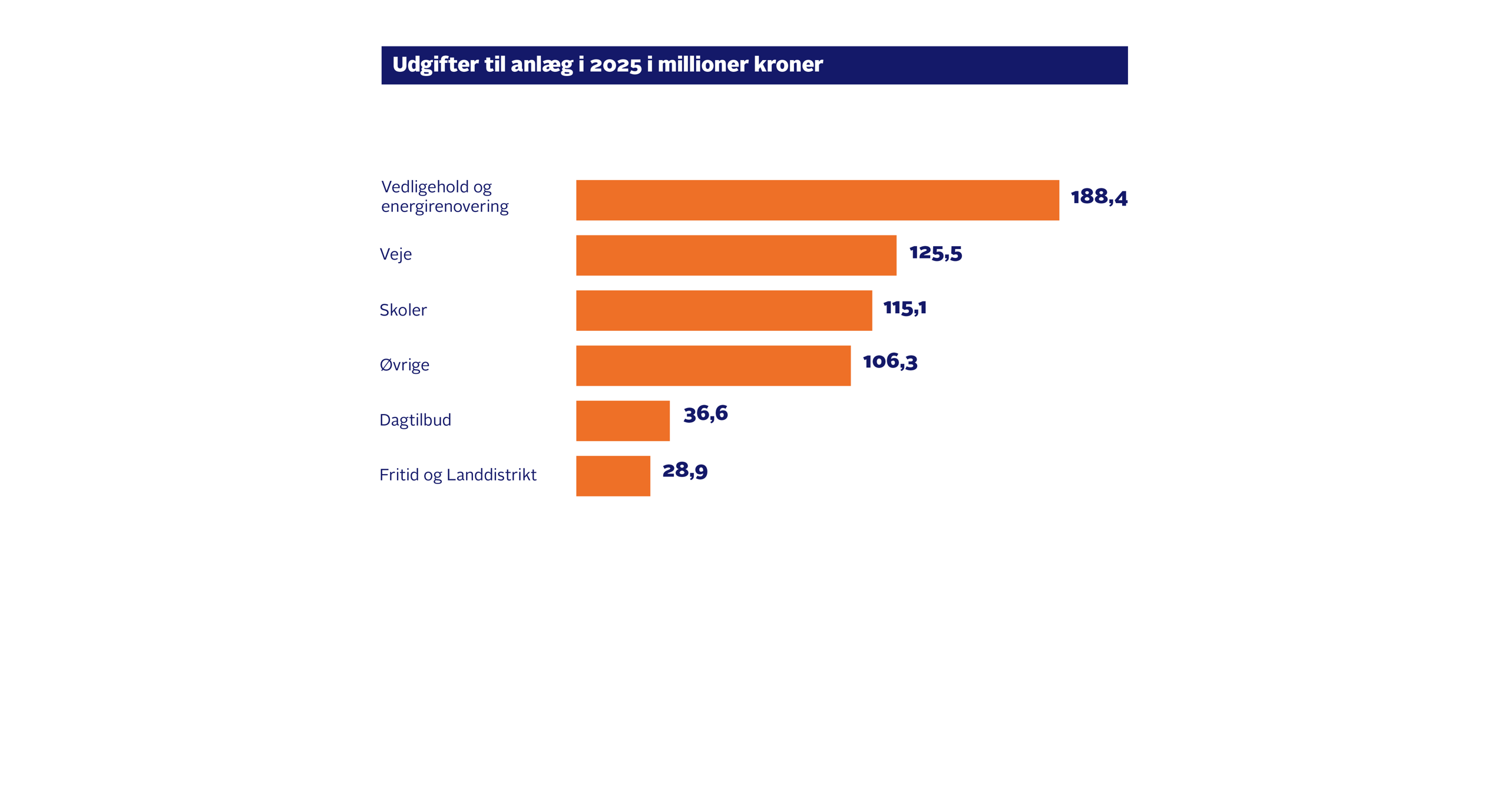 Vedligehold og energirenovering:188,4. Veje: 125,5. Skoler: 115,1. Øvrige: 106,3. Dagtilbud: 36,6. Fritid og Landdistrikt: 28,9. I alt: 600,8