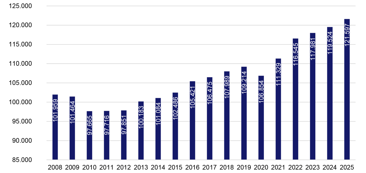 Udvikling i antal lønmodtagere 2. Kvartal 2008 2025