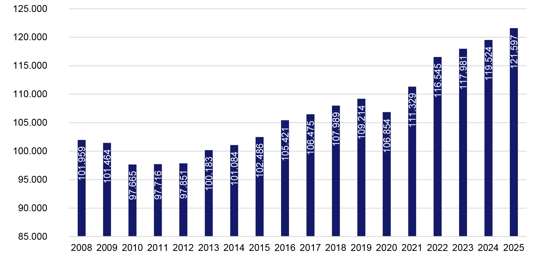 Udvikling i antal lønmodtagere 2. Kvartal 2008 2025